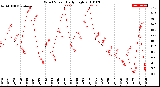 Milwaukee Weather Wind Speed<br>Daily High