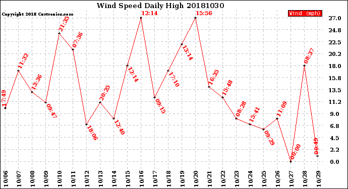 Milwaukee Weather Wind Speed<br>Daily High