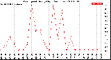 Milwaukee Weather Wind Speed<br>Hourly High<br>(24 Hours)