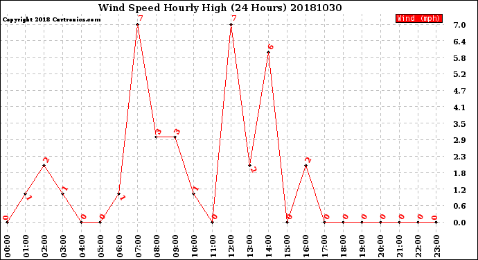 Milwaukee Weather Wind Speed<br>Hourly High<br>(24 Hours)