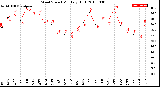 Milwaukee Weather Wind Speed<br>Monthly High