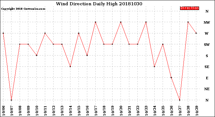 Milwaukee Weather Wind Direction<br>Daily High