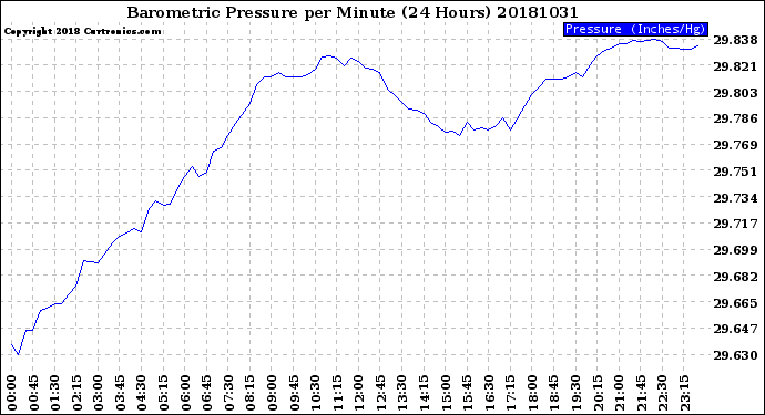 Milwaukee Weather Barometric Pressure<br>per Minute<br>(24 Hours)