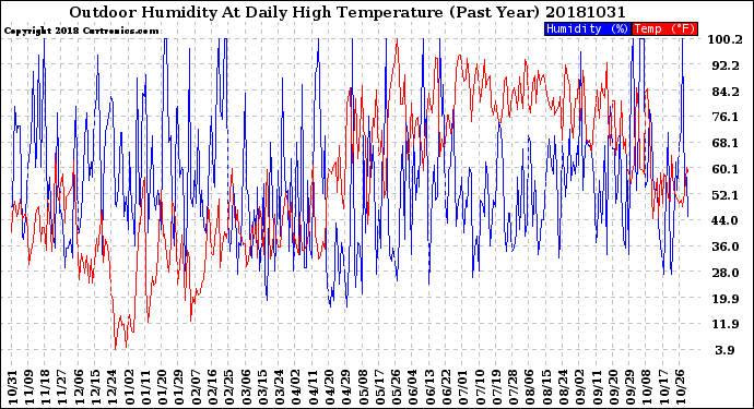 Milwaukee Weather Outdoor Humidity<br>At Daily High<br>Temperature<br>(Past Year)