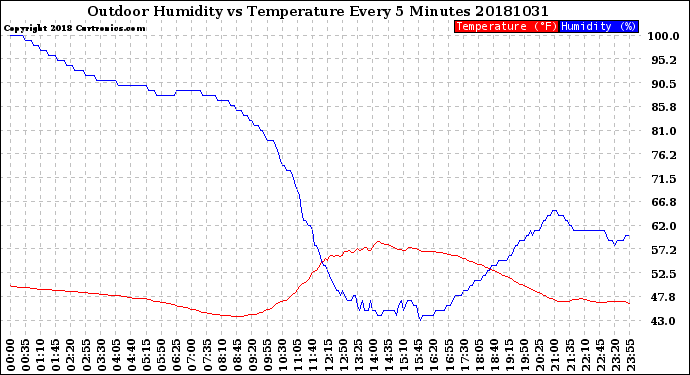 Milwaukee Weather Outdoor Humidity<br>vs Temperature<br>Every 5 Minutes