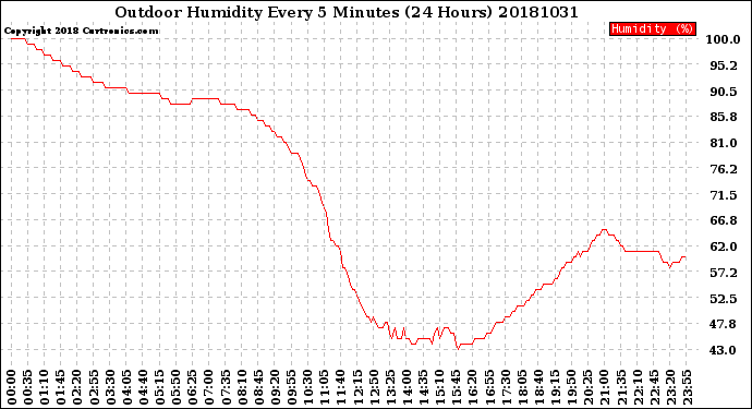 Milwaukee Weather Outdoor Humidity<br>Every 5 Minutes<br>(24 Hours)