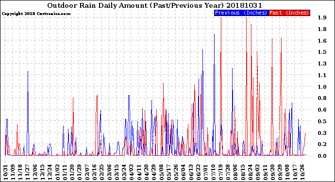 Milwaukee Weather Outdoor Rain<br>Daily Amount<br>(Past/Previous Year)