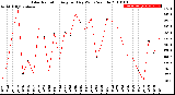 Milwaukee Weather Solar Radiation<br>Avg per Day W/m2/minute