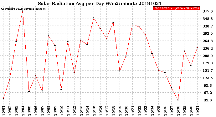 Milwaukee Weather Solar Radiation<br>Avg per Day W/m2/minute