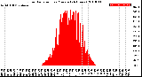 Milwaukee Weather Solar Radiation<br>per Minute<br>(24 Hours)