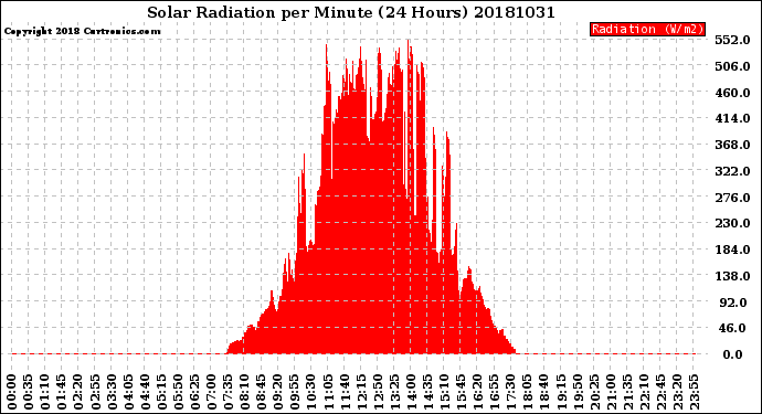 Milwaukee Weather Solar Radiation<br>per Minute<br>(24 Hours)