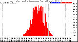 Milwaukee Weather Solar Radiation<br>& Day Average<br>per Minute<br>(Today)