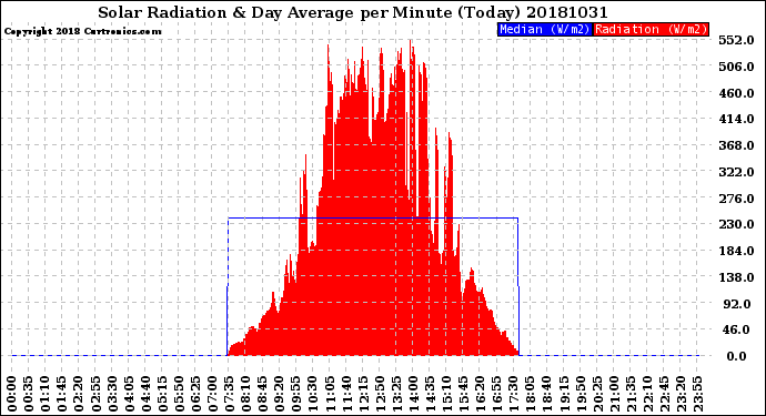 Milwaukee Weather Solar Radiation<br>& Day Average<br>per Minute<br>(Today)