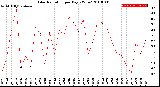 Milwaukee Weather Solar Radiation<br>per Day KW/m2