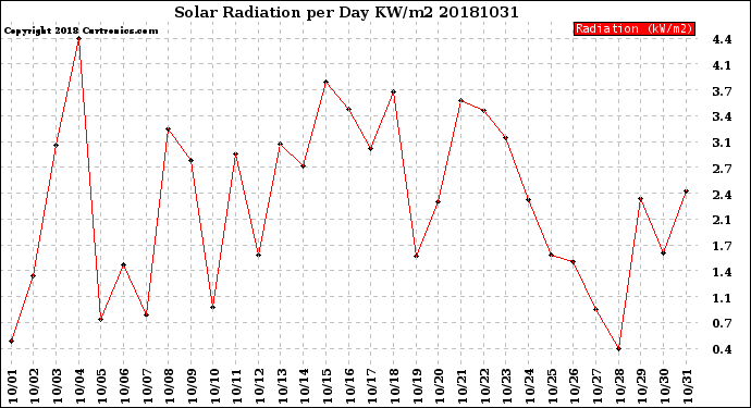 Milwaukee Weather Solar Radiation<br>per Day KW/m2