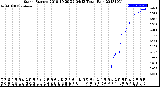 Milwaukee Weather Storm<br>Started 2018-10-29 22:04:13<br>Total Rain