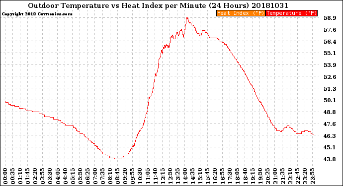 Milwaukee Weather Outdoor Temperature<br>vs Heat Index<br>per Minute<br>(24 Hours)