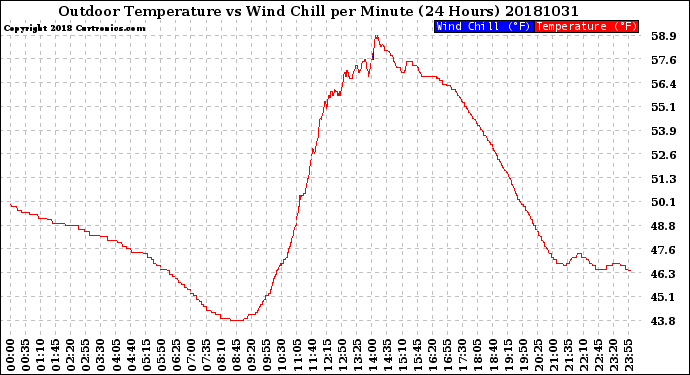 Milwaukee Weather Outdoor Temperature<br>vs Wind Chill<br>per Minute<br>(24 Hours)