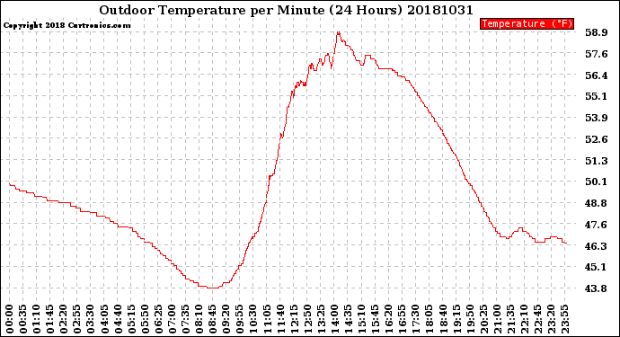 Milwaukee Weather Outdoor Temperature<br>per Minute<br>(24 Hours)