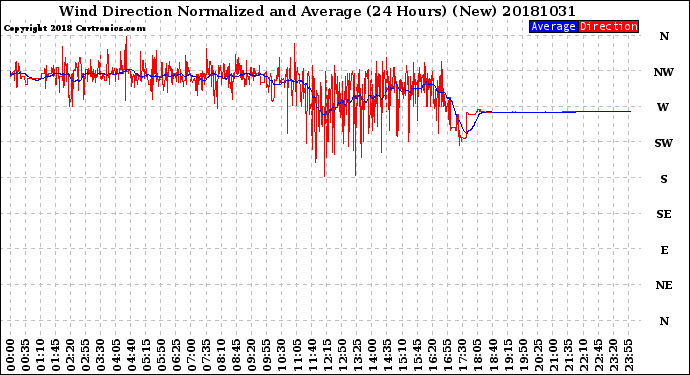 Milwaukee Weather Wind Direction<br>Normalized and Average<br>(24 Hours) (New)