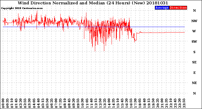 Milwaukee Weather Wind Direction<br>Normalized and Median<br>(24 Hours) (New)