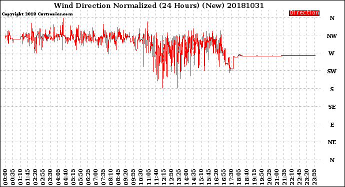 Milwaukee Weather Wind Direction<br>Normalized<br>(24 Hours) (New)