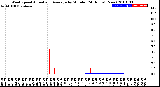 Milwaukee Weather Wind Speed<br>Actual and Average<br>by Minute<br>(24 Hours) (New)