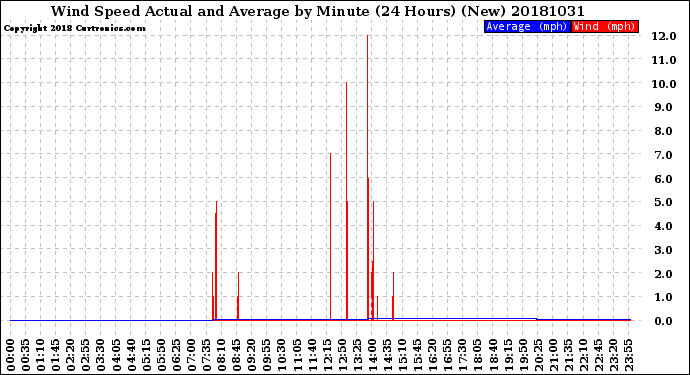 Milwaukee Weather Wind Speed<br>Actual and Average<br>by Minute<br>(24 Hours) (New)