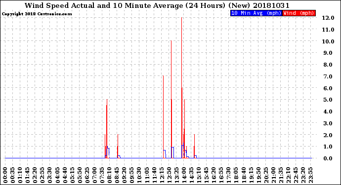 Milwaukee Weather Wind Speed<br>Actual and 10 Minute<br>Average<br>(24 Hours) (New)