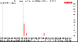 Milwaukee Weather Wind Speed<br>by Minute<br>(24 Hours) (New)