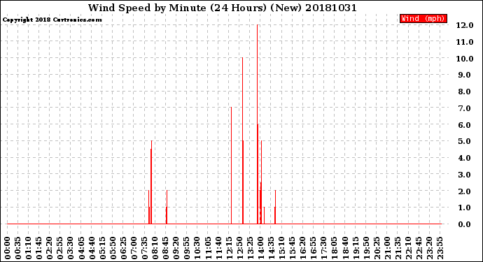 Milwaukee Weather Wind Speed<br>by Minute<br>(24 Hours) (New)