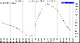 Milwaukee Weather Wind Chill<br>Hourly Average<br>(24 Hours)