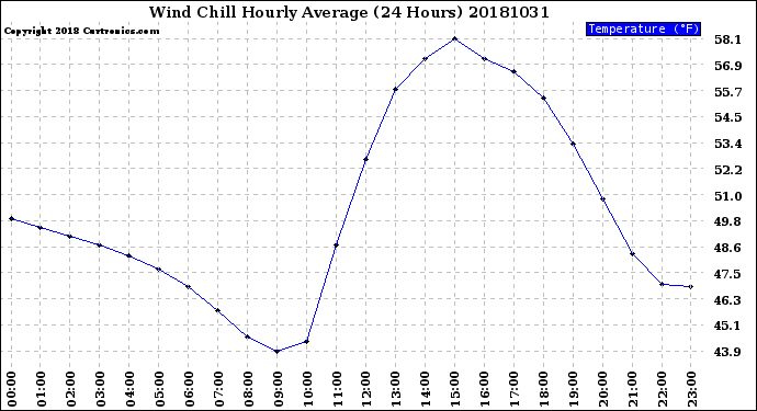 Milwaukee Weather Wind Chill<br>Hourly Average<br>(24 Hours)