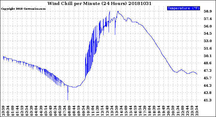 Milwaukee Weather Wind Chill<br>per Minute<br>(24 Hours)