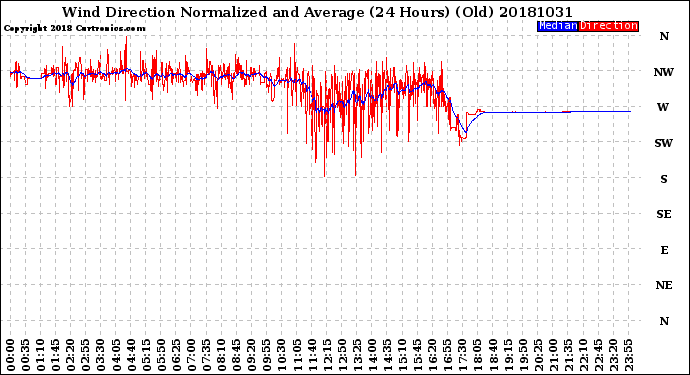 Milwaukee Weather Wind Direction<br>Normalized and Average<br>(24 Hours) (Old)