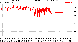 Milwaukee Weather Wind Direction<br>Normalized<br>(24 Hours) (Old)