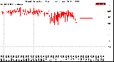 Milwaukee Weather Wind Direction<br>(24 Hours) (Raw)