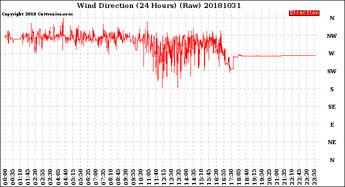 Milwaukee Weather Wind Direction<br>(24 Hours) (Raw)