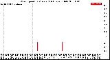 Milwaukee Weather Wind Speed<br>by Minute<br>(24 Hours) (Old)