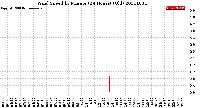 Milwaukee Weather Wind Speed<br>by Minute<br>(24 Hours) (Old)