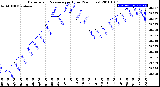 Milwaukee Weather Barometric Pressure<br>per Hour<br>(24 Hours)