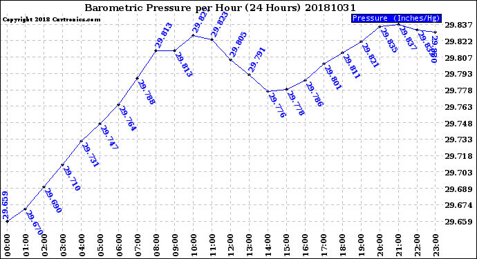 Milwaukee Weather Barometric Pressure<br>per Hour<br>(24 Hours)