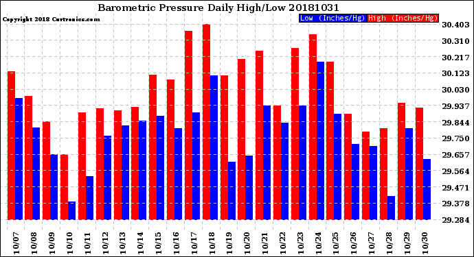 Milwaukee Weather Barometric Pressure<br>Daily High/Low