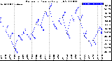 Milwaukee Weather Barometric Pressure<br>Daily High