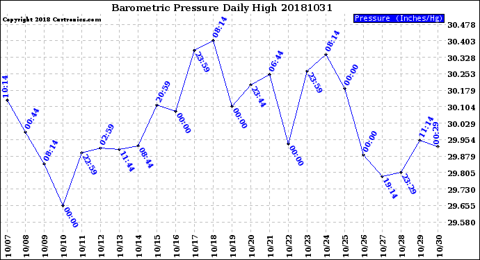 Milwaukee Weather Barometric Pressure<br>Daily High