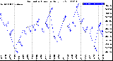 Milwaukee Weather Barometric Pressure<br>Daily Low