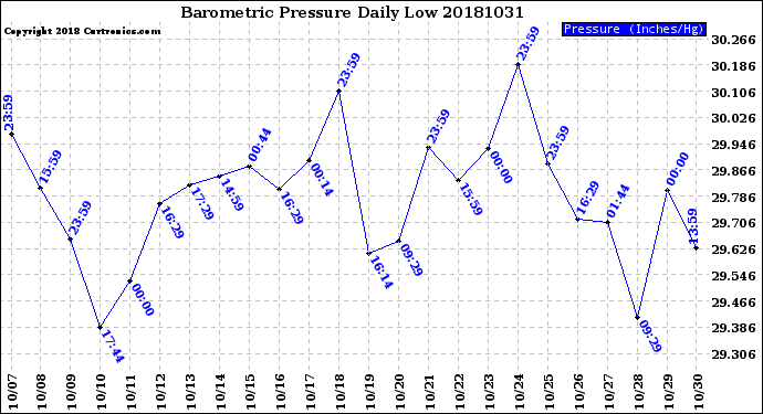 Milwaukee Weather Barometric Pressure<br>Daily Low