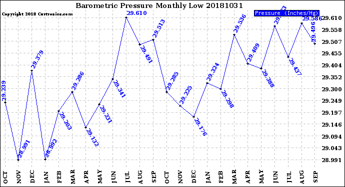 Milwaukee Weather Barometric Pressure<br>Monthly Low