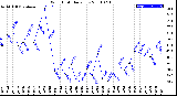 Milwaukee Weather Wind Chill<br>Daily Low