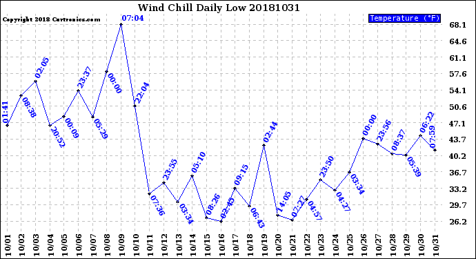 Milwaukee Weather Wind Chill<br>Daily Low